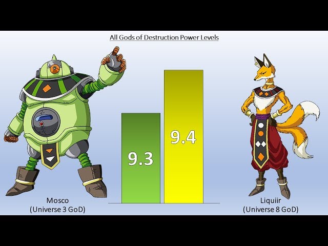 DBZMacky All Gods of Destruction POWER LEVELS (God Scale)