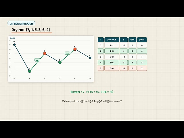 Best Time to Buy and Sell Stock II in JavaScript — Unlimited Trades (LeetCode 122)