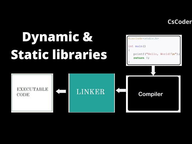 Dynamic and Static Libraries | Dynamic and Static Linking | Compiler | Linker | C-Programming