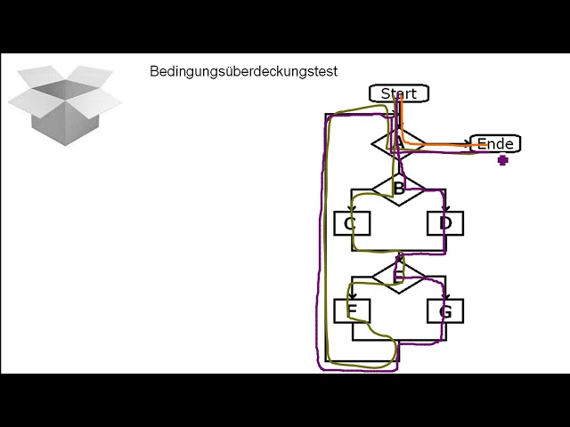 Forecast: Whitebox testing and Blackbox testing