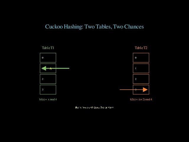 Cuckoo Hashing