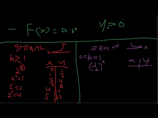 Algebra II Unit 1 Lesson 2: Exponential Functions