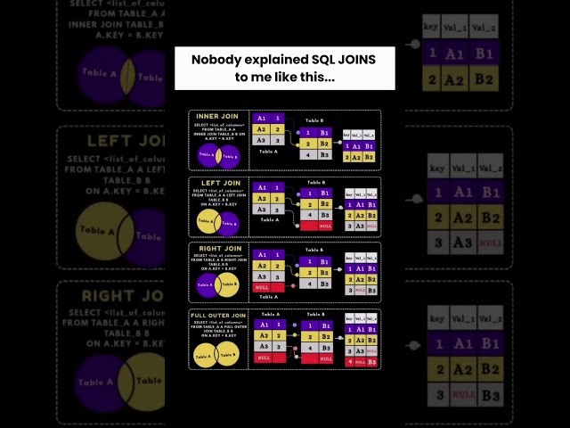SQL JOINS Made Easy 🤯 | Beginners Must Watch #shorts #trwnding