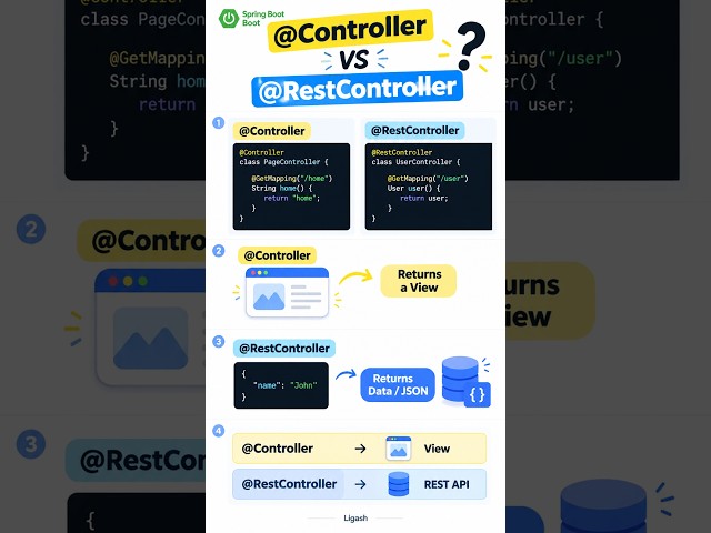 @Controller vs @RestController in Spring Boot | What's the Difference? #shorts