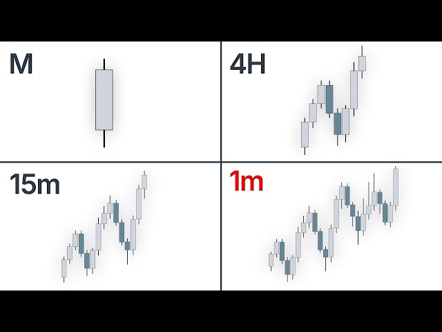 Best Timeframes: Step by Step Guide