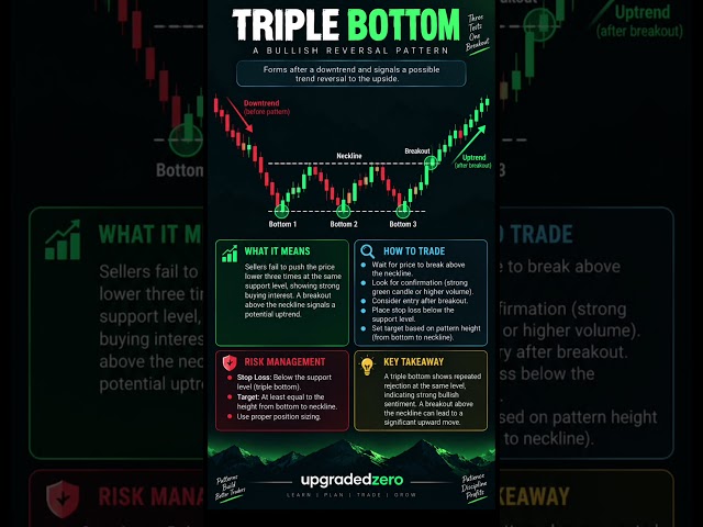 Triple Bottom Chart Pattern Explained | Bullish Reversal Pattern for Traders  #candlestick #stocks