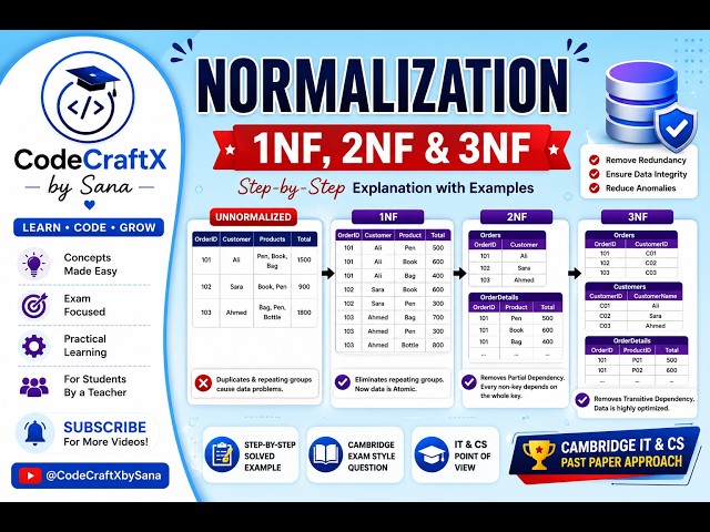 Normalization in DBMS Explained | 1NF, 2NF & 3NF with Cambridge Example | SQL Tutorial