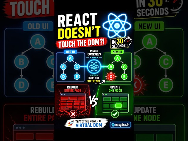 The Secret Behind React's Speed⚡| Virtual DOM Explained in 30 Seconds #reactjs  #javascript #easydsa