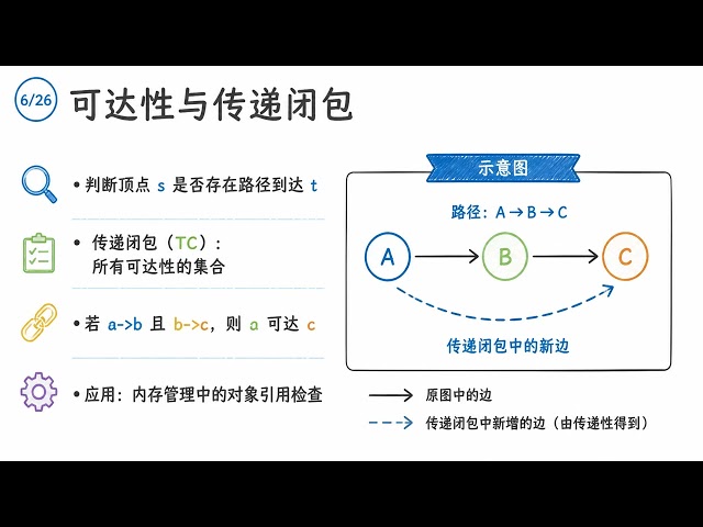 新南威尔士大学 | COMP9024 Lecture 5 图算法深度解析