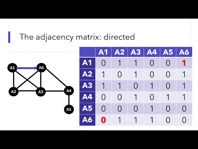 Social Network Analysis: Graph theory