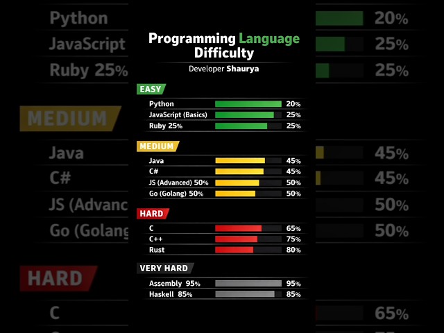 Programming language difficulty ranking
