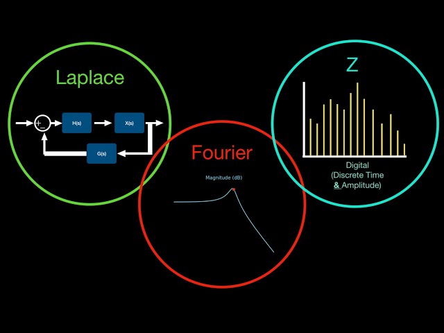 3 Lenses on Reality - A Control Systems Approach