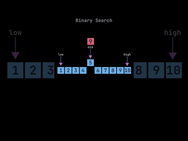 Binary Search Algorithm