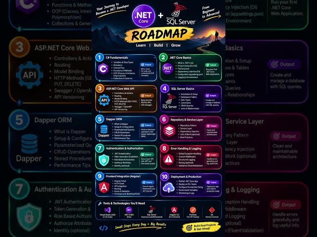 .NET Core Roadmap 2026🚀|C# + ASP.NET Core + SQL Server | Beginner to Advanced #shorts #youtubeshorts