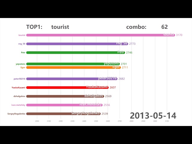 View the history of top10 in Codeforces!
