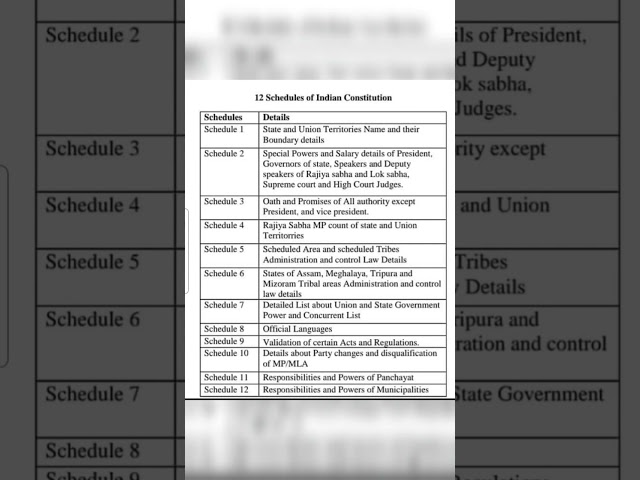 Indian Polity:Schedules of india constitution|
