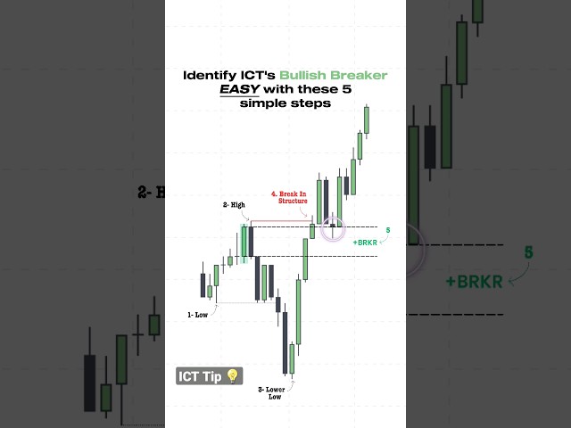 Learn the ICT Breaker in 30 seconds. 5 simple steps. #trading #crypto #ict #priceaction #forex