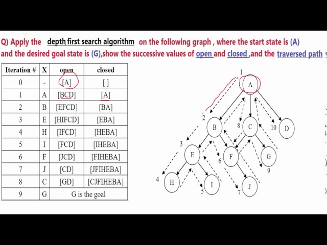 Depth First Search Algorithm (DFS)
