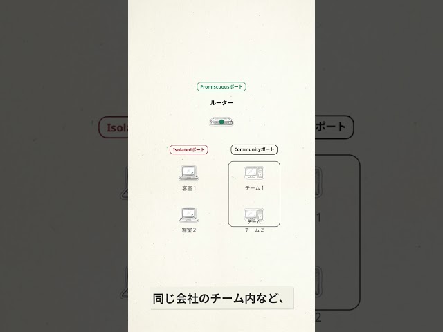 プライベートVLANによる通信隔離の仕組み