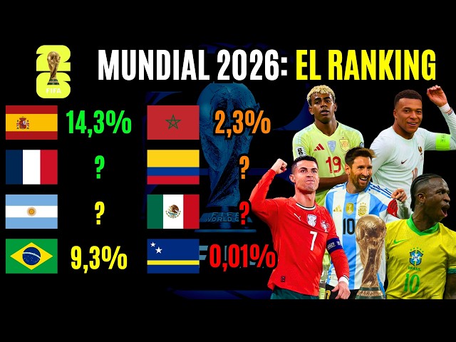 RANKING MUNDIAL 2026: del MÁS DÉBIL al FAVORITO para ganar la Copa