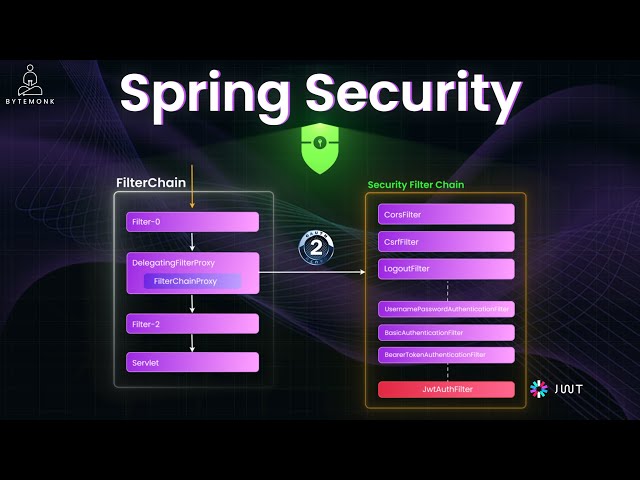 Spring Security Made EASY - From Zero to Hero in 10 Minutes!