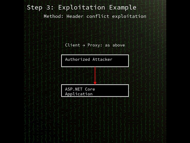 ASP.NET Core & VS 2022: HTTP request/response smuggling in ASP.NET Core (C...(CVE-2025-55315)