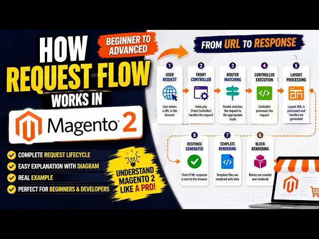 🔥 How Request Flow Works in Magento  (Beginner to Advanced)