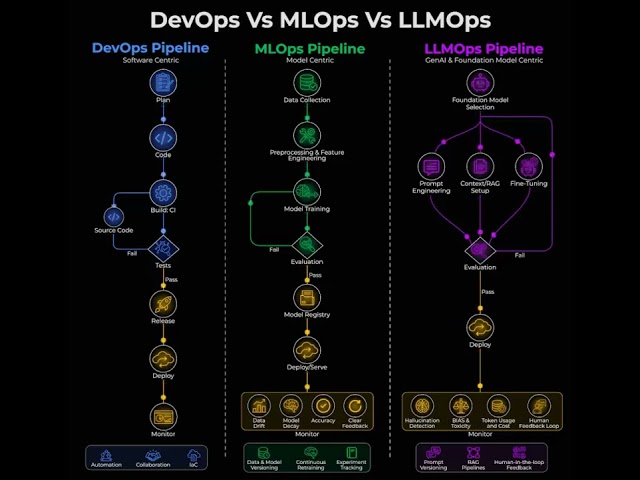 DevOps vs MLOps vs LLMOps: 3 Worlds of Modern Engineering 🚀
