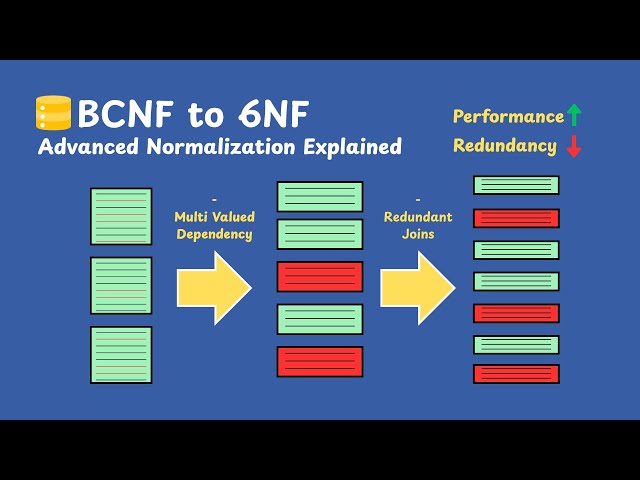 USE BCNF, 4NF, 5NF and 6NF RIGHT WAY | Advanced Normalization in DBMS