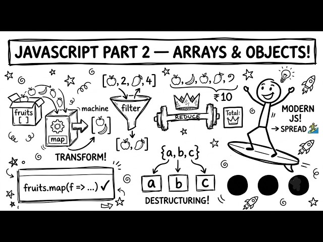 Javascript Part 2 - Arrays & Objects VISUALIZED! (Map, Filter, Reduce, Spread, Methods)
