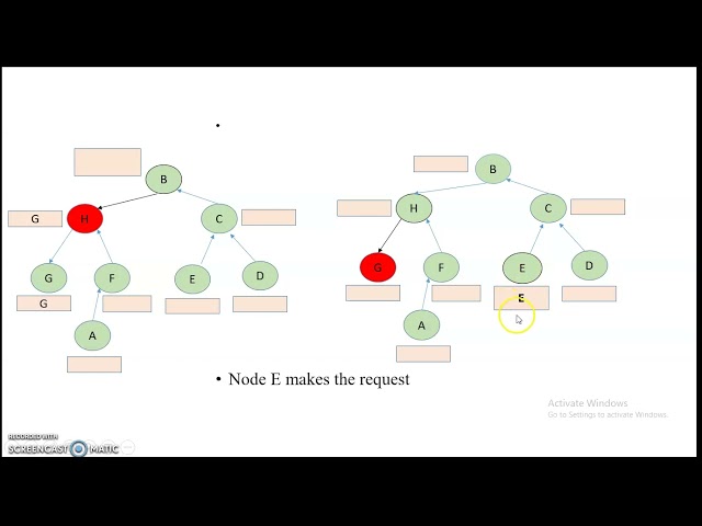 Raymond's Tree Algorithm - Token based algorithm to achieve mutual exclusion in Distributed systems