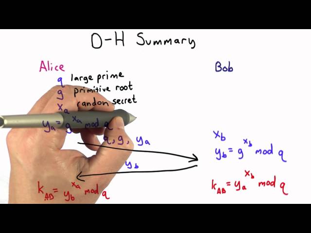 Diffie Hellman Summary - Applied Cryptography