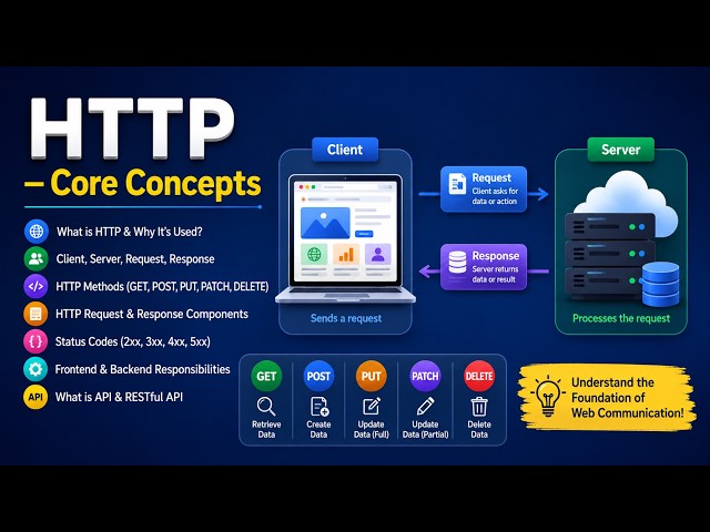 HTTP – Core Concepts for Beginners | Requests, Responses, APIs, REST and Status Codes