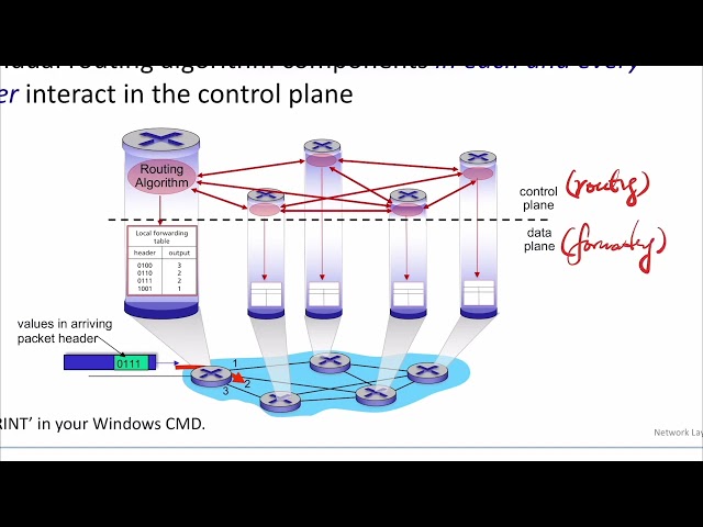 [Net][25W] CH04 01 Data/Control Plane