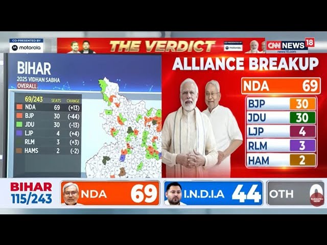 Bihar Election Results 2025 Live: NDA Crosses Halfway Mark, INDIA Bloc Slips Behind In Early Leads