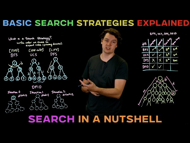 BFS, DFS, UCS, and DFID in a Nutshell