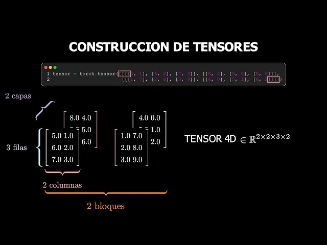 Understand Tensors from 0D to 5D (PyTorch) | Entiende los Tensores de 0D a 5D (PyTorch)