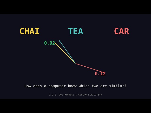 2.1.2 Dot Product & Cosine Similarity: How AI Measures Similarity (Hinglish)