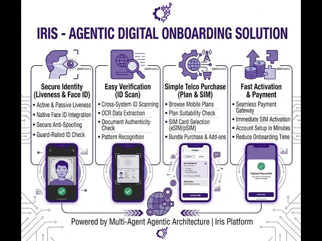 Enterprise Digital Onboarding with AI, eKYC & eSIM Activation