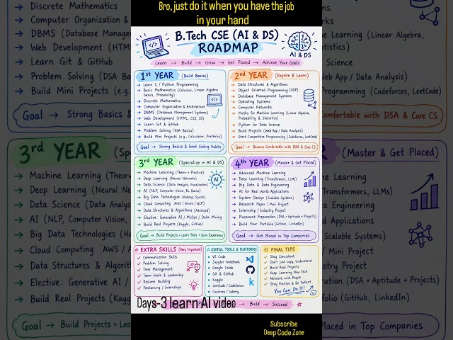 B.TECH CSE (AI AND DS) COMPLETE ROADMAP