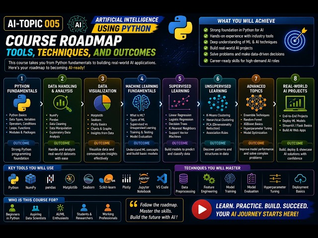 AI-Topic005 |Course Roadmap - Tools, Techniques, and Outcomes | Artificial Intelligence using Python