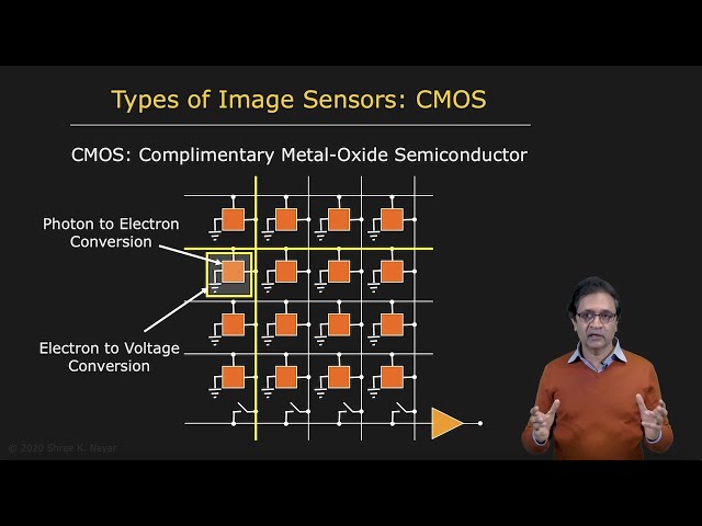 Types of Image Sensors | Image Sensing