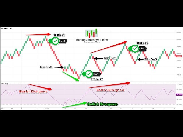 How to trade renko charts successfully - A 95% Winning Strategy