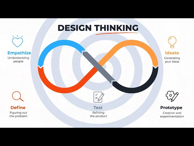 Design Thinking