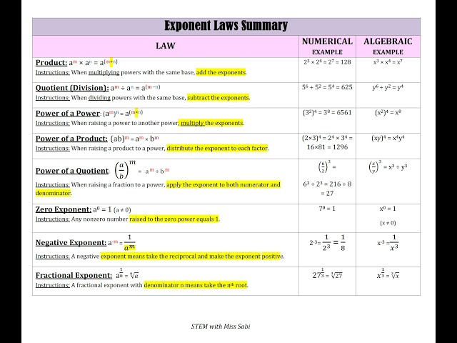Exponent Laws Made Easy | Step-by-Step Math Tutorial with Miss Sabi 👩🏾‍🏫📝