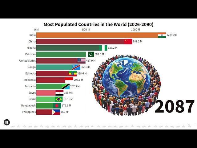 Who Will Be the Most Populated Country in 2090? 🌎