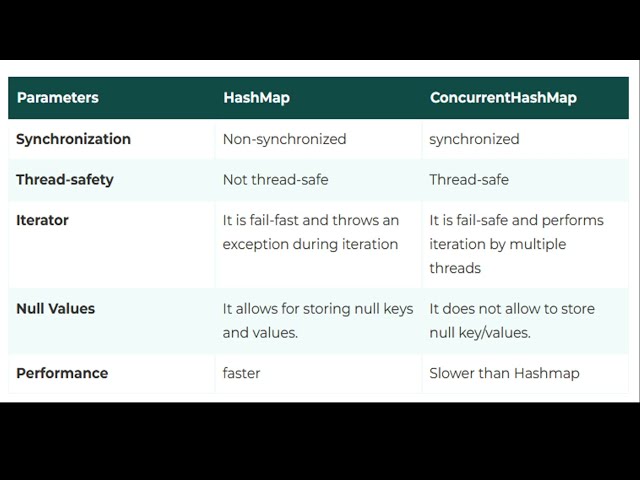 Comparisons of HashMap and ConcurrentHashMap in Java | Collection FAQ in Java 8 | Java Collection