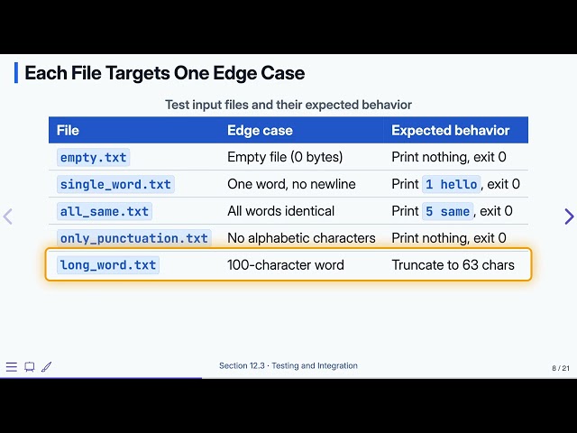 12.3 Testing and Integration — Programming Fluency in C