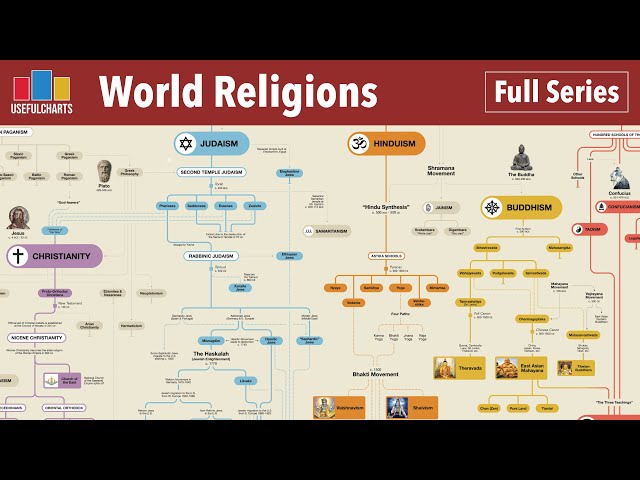 World Religions Family Tree (Full Series)