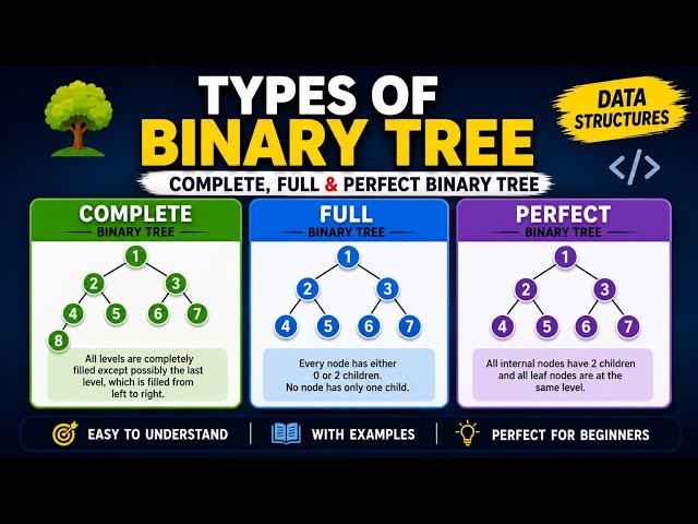 Types of Binary Tree | Complete, Full & Perfect Binary Trees Explained with properties